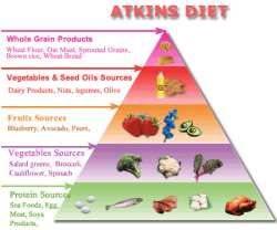 dieta Atkins