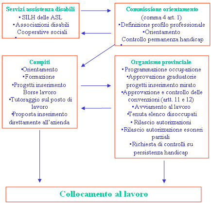 collocamento mirato