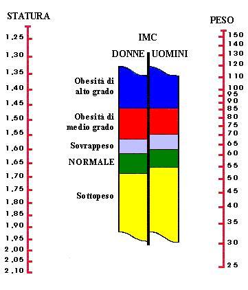 Tabella per il calcolo del peso ideale